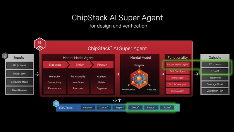Schema of ChipStack AI agent software with the new RTL agent