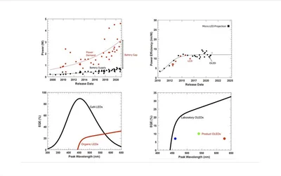 Why can microLED technology help narrow the energy gap in electronic devices?