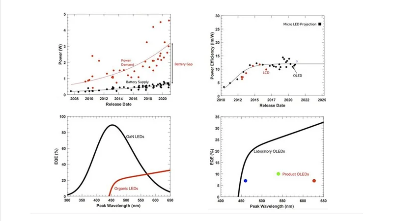 Why can microLED technology help narrow the energy gap in electronic devices?