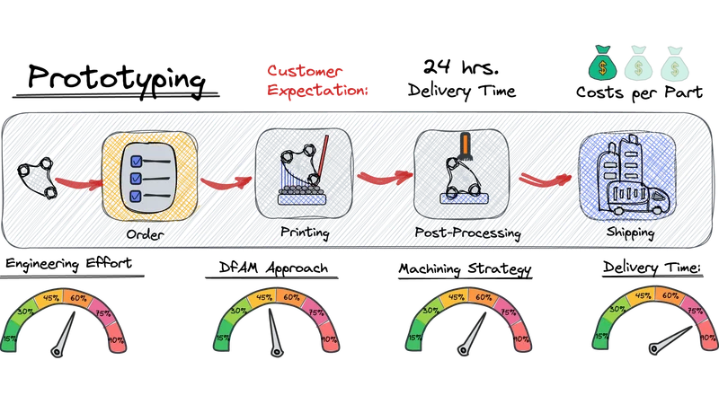 AM Process Chain - Focus on Prototyping