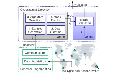 CyberSpec turns machine learning onto the problem of spectrum sensor attacks, without overloading the host