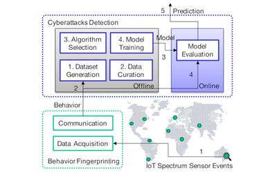 CyberSpec turns machine learning onto the problem of spectrum sensor attacks, without overloading the host
