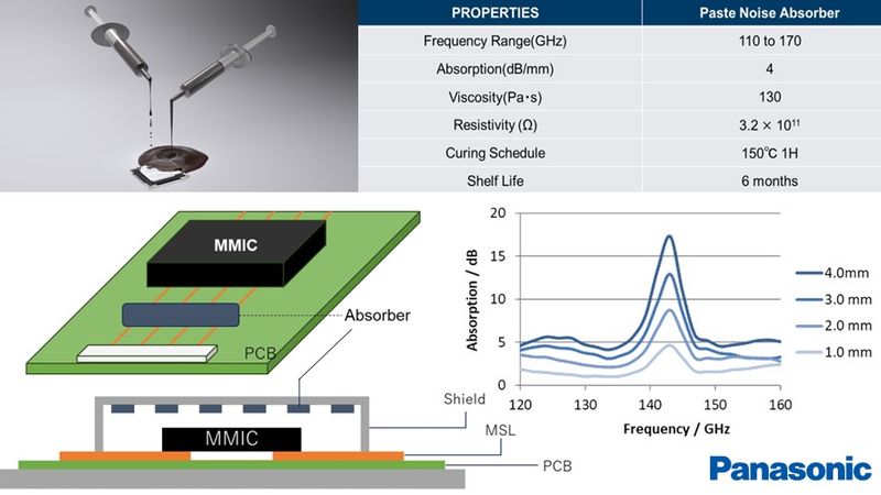 Paste Noise Absorber. Properties. Noise radiation from board patterns