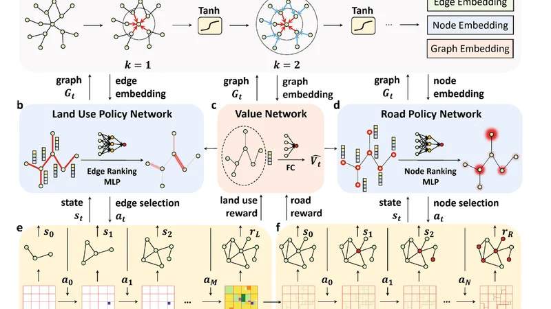 The framework which consists of two separate policy networks (b and d) that take actions for the land use planning task (e) and road planning task (f) respectively, and share a GNN state encoder (a) with a value network (c) that estimates the effect of the current planning result.