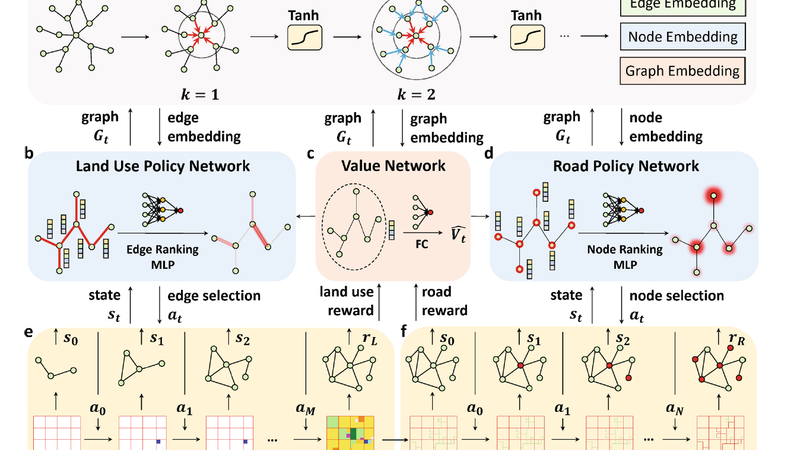 The framework which consists of two separate policy networks (b and d) that take actions for the land use planning task (e) and road planning task (f) respectively, and share a GNN state encoder (a) with a value network (c) that estimates the effect of the current planning result.