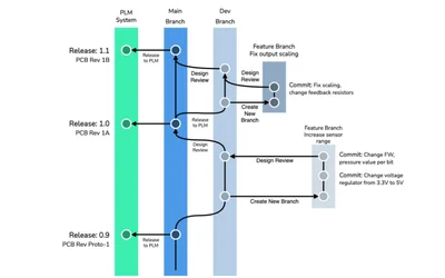 Learning from Git: The Role of Software Practices in Hardware Development