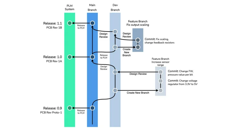 Learning from Git: The Role of Software Practices in Hardware Development