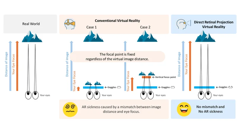 Focus-Free Advantage of Direct Retinal Projection 