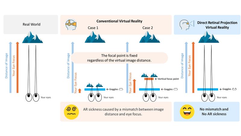 Focus-Free Advantage of Direct Retinal Projection 