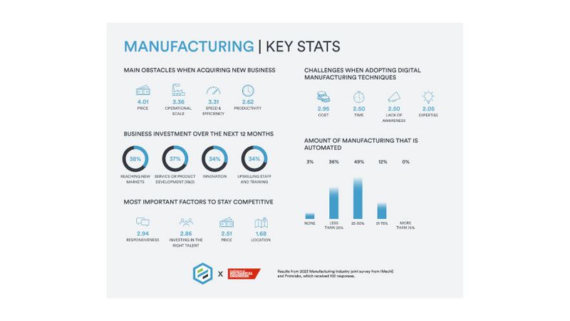 Protolabs x IMechE Survey 2023: Cost Pressures Hit Manufacturing's Sustainability Goal