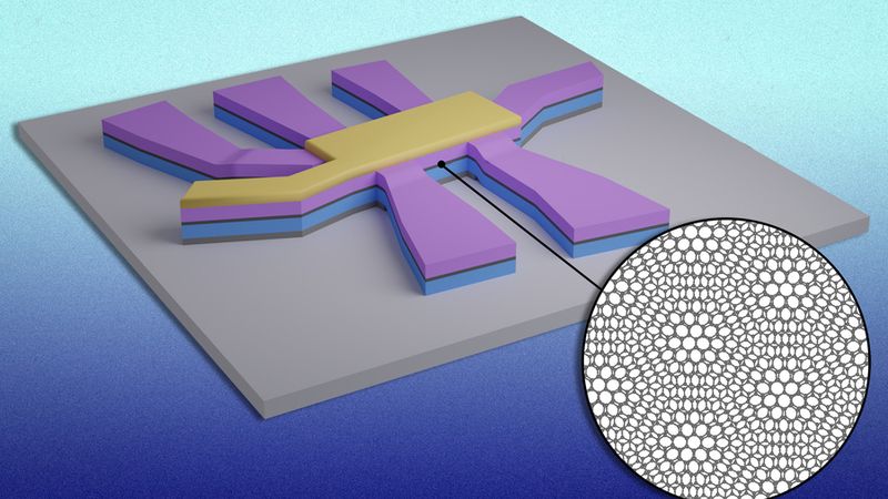 MIT physicists have found a new way to switch superconductivity on and off in magic-angle graphene. This figure shows a device with two graphene layers in the middle (in dark gray and in inset). The graphene layers are sandwiched in between boron nitride layers (in blue and purple). The angle and alignment of each layer enables the researchers to turn superconductivity on and off in graphene with a short electric pulse. Credit: Courtesy of the researchers. Edited by MIT News.
