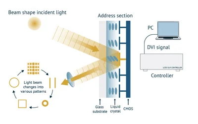 Pushing Boundaries: Digital Beam Shaping For Quantum Computing and High Power Laser Material Processing