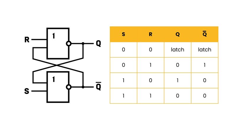 SR Latch, Truth Table