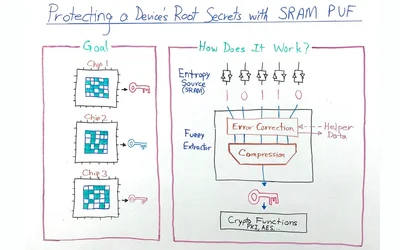 Protecting a Device's Root Secrets with SRAM PUF
