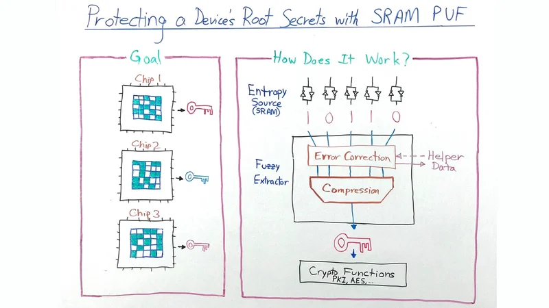 Protecting a Device's Root Secrets with SRAM PUF