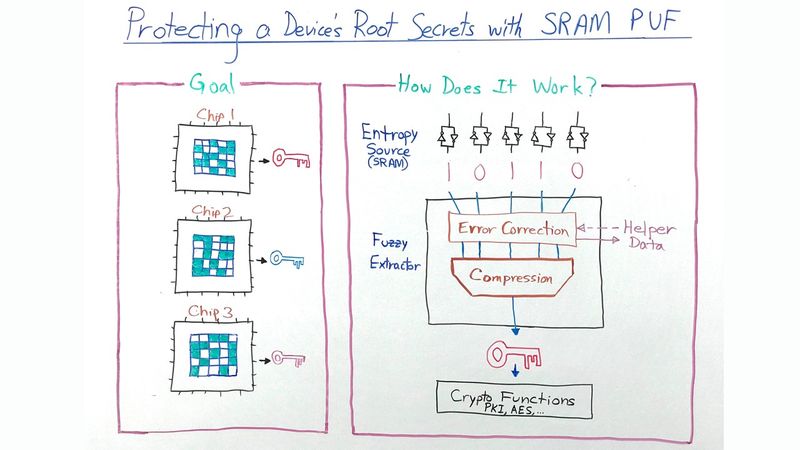 Protecting a Device's Root Secrets with SRAM PUF