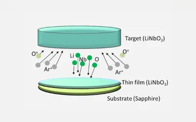 Sputtered TFLN (Thin Film Lithium Niobate) as a Cost-Effective Option for High-Performance Photonics