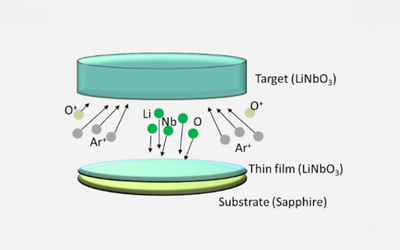 Sputtered TFLN (Thin Film Lithium Niobate) as a Cost-Effective Option for High-Performance Photonics