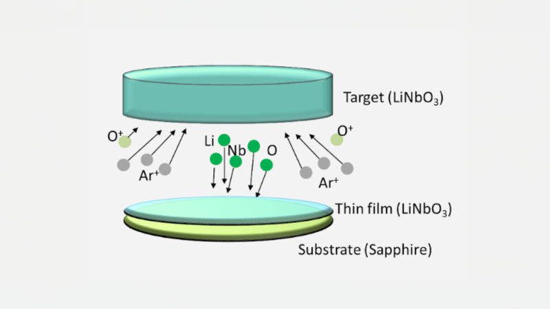 Sputtered TFLN (Thin Film Lithium Niobate) as a Cost-Effective Option for High-Performance Photonics