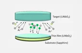 Sputtered TFLN (Thin Film Lithium Niobate) as a Cost-Effective Option for High-Performance Photonics