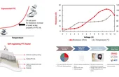 From Experiment to Final Print: Understanding Self-Regulation PTC Heaters