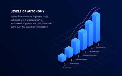 Autonomous Driving Levels 0-5 Explained