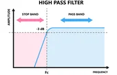 Active High Pass Filter: Theory, Design, and Applications