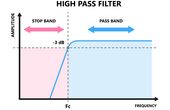 Active High Pass Filter: Theory, Design, and Applications