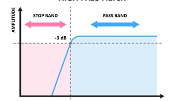 Active High Pass Filter: Theory, Design, and Applications