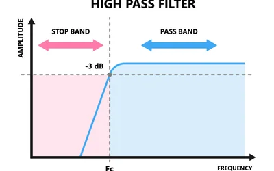 Active High Pass Filter: Theory, Design, and Applications