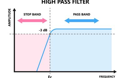 Active High Pass Filter: Theory, Design, and Applications