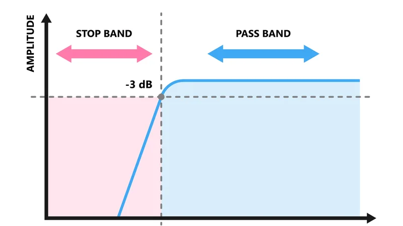 Active High Pass Filter: Theory, Design, and Applications
