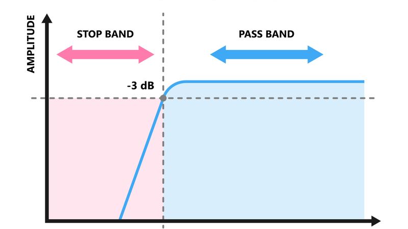Active High Pass Filter: Theory, Design, and Applications