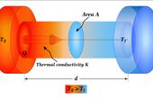 What is Thermal Conductivity? Explanation, Measurement, Uses