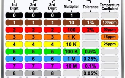Resistor Chart: Comprehensive Guide to Resistor Values, E-Series, and Color Codes