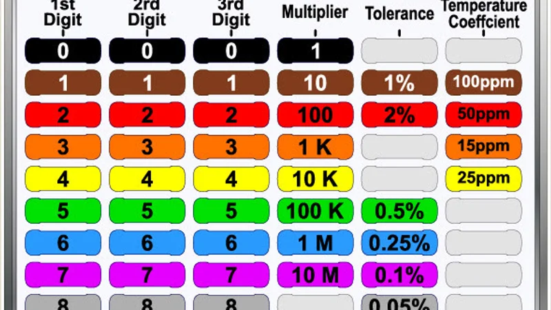 Resistor Chart: Comprehensive Guide to Resistor Values, E-Series, and Color Codes